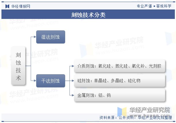 全球及中国刻蚀机行业发展现状及竞争格局分析市场规模有望持续扩大「图」(图1)