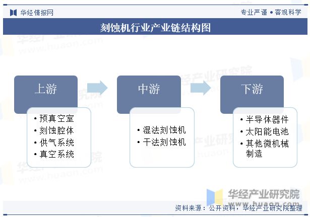 全球及中国刻蚀机行业发展现状及竞争格局分析市场规模有望持续扩大「图」(图2)
