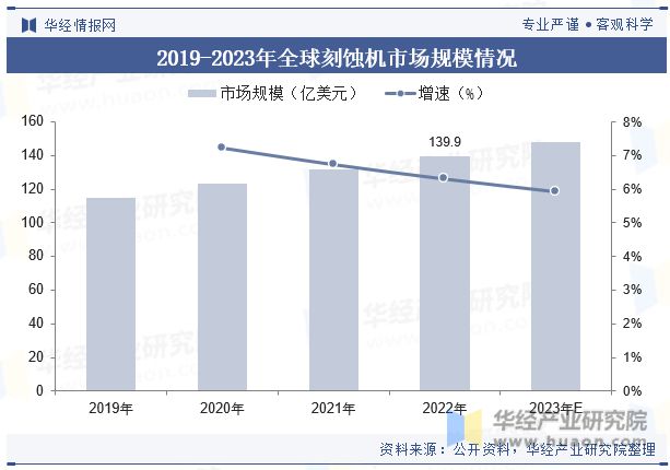 全球及中国刻蚀机行业发展现状及竞争格局分析市场规模有望持续扩大「图」(图4)