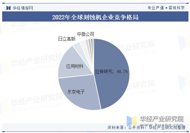 全球及中国刻蚀机行业发展现状及竞争格局分析市场规模有望持续扩大「图」(图6)