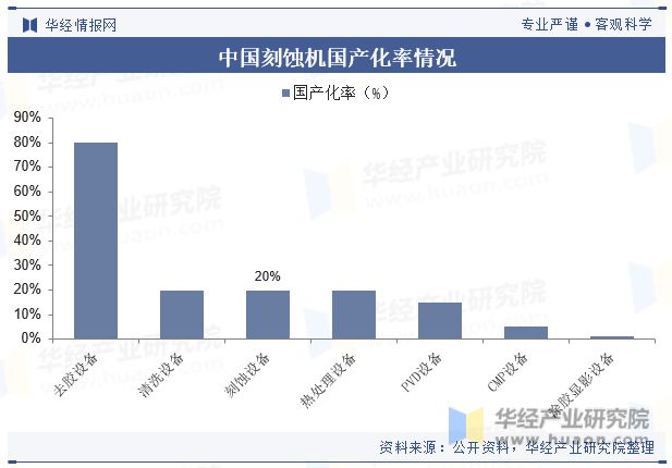 全球及中国刻蚀机行业发展现状及竞争格局分析市场规模有望持续扩大「图」(图5)