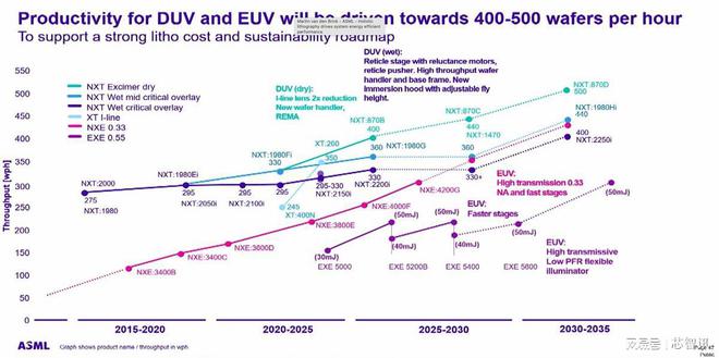 支持2埃米量产！ASML最新路线年推出Hyper NA EUV！(图3)