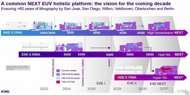 支持2埃米量产！ASML最新路线年推出Hyper NA EUV！(图2)