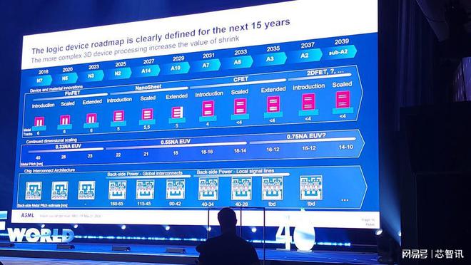 支持2埃米量产！ASML最新路线年推出Hyper NA EUV！(图4)