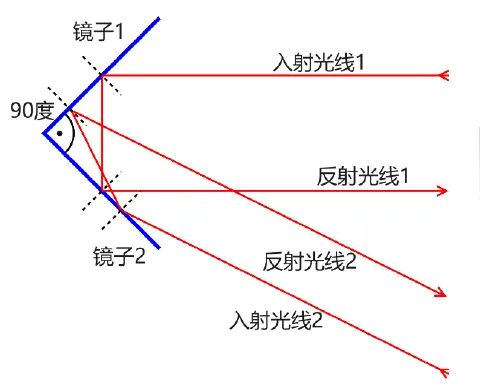 角反射器：让光线“掉头”(图3)