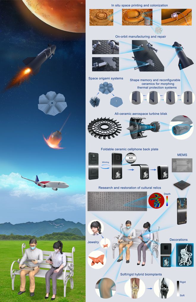 科学家实现4D增减材复合制造陶瓷有望用于航空航天、3C电子等领域(图2)
