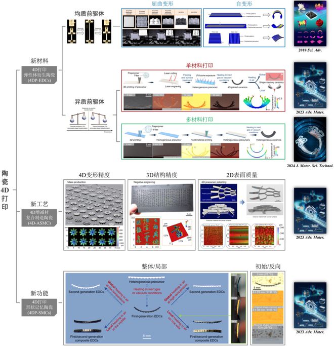 科学家实现4D增减材复合制造陶瓷有望用于航空航天、3C电子等领域(图6)