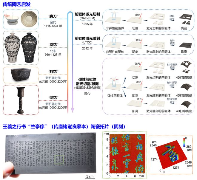 科学家实现4D增减材复合制造陶瓷有望用于航空航天、3C电子等领域(图8)
