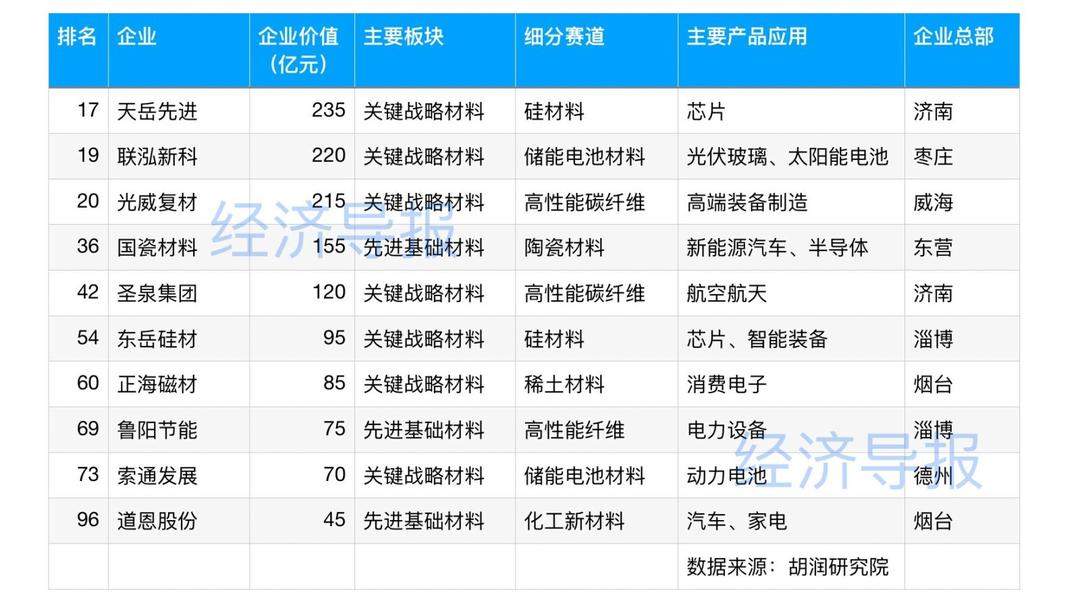 2024胡润中国新材料企业百强榜发布 济南两家企业上榜(图1)