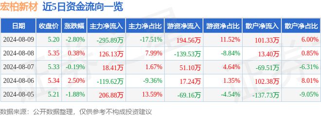宏柏新材（605366）8月9日主力资金净卖出29589万元(图1)