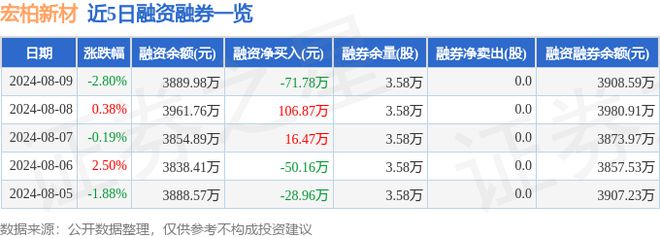 宏柏新材（605366）8月9日主力资金净卖出29589万元(图2)
