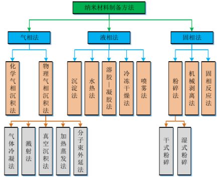 等离子体技术在纳米材料合成领域的最新应用进展与探索(图1)