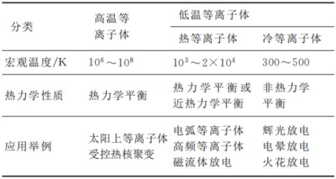 等离子体技术在纳米材料合成领域的最新应用进展与探索(图2)
