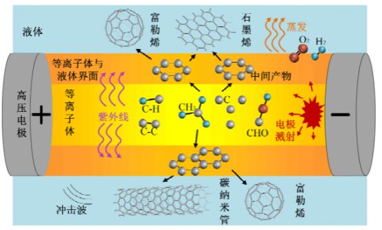等离子体技术在纳米材料合成领域的最新应用进展与探索(图4)