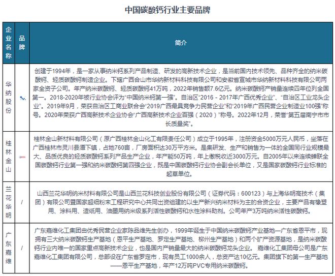 中国碳酸钙行业现状深度研究与投资前景分析（2023-2030年）(图6)