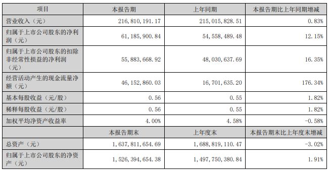 凌玮科技上半年微增长营收216亿元持续深耕纳米新材领域(图1)