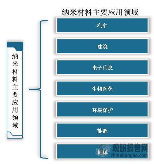中国纳米材料行业发展趋势研究与未来前景分析（2024-2031）(图1)