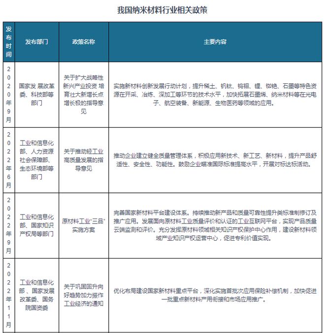 中国纳米材料行业发展趋势研究与未来前景分析（2024-2031）(图2)