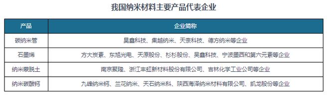 中国纳米材料行业发展趋势研究与未来前景分析（2024-2031）(图6)