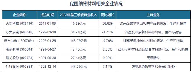 中国纳米材料行业发展趋势研究与未来前景分析（2024-2031）(图7)