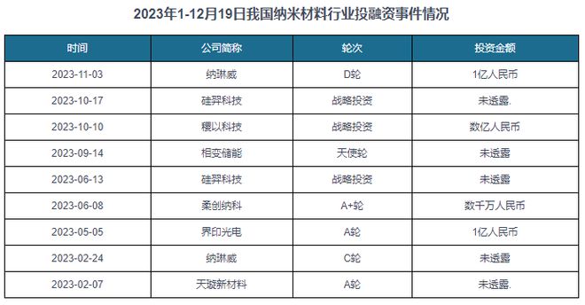 中国纳米材料行业发展趋势研究与未来前景分析（2024-2031）(图10)
