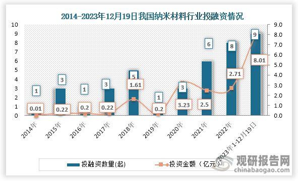 中国纳米材料行业发展趋势研究与未来前景分析（2024-2031）(图8)